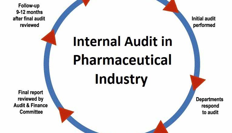 Internal Audit in Pharmaceutical Industry SOP