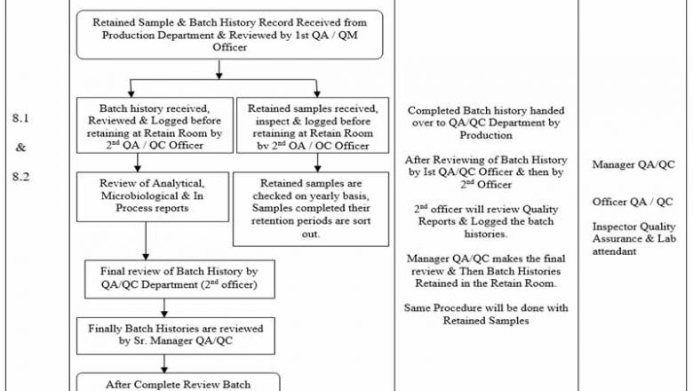 Handling of Retained Samples & Batch History Records