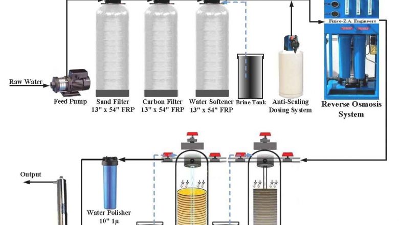 Water Treatment in Pharmaceuticals Plant SOPs