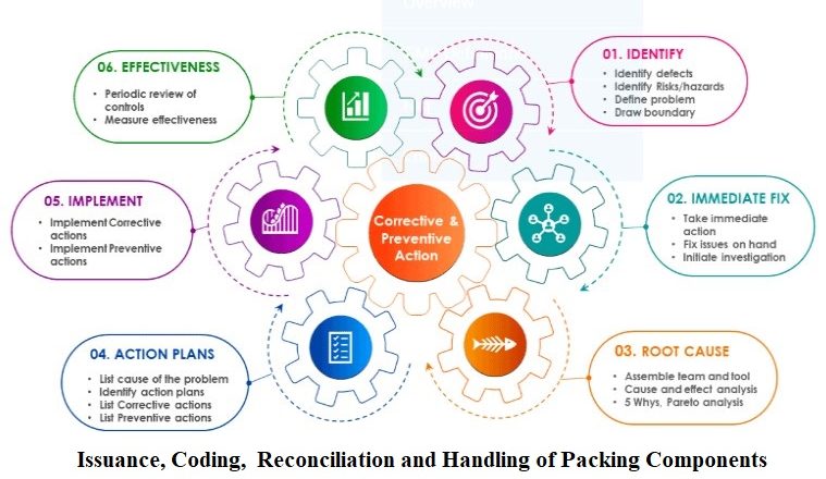 SOP for Issuance, Coding,  Reconciliation and Handling of Packing Components