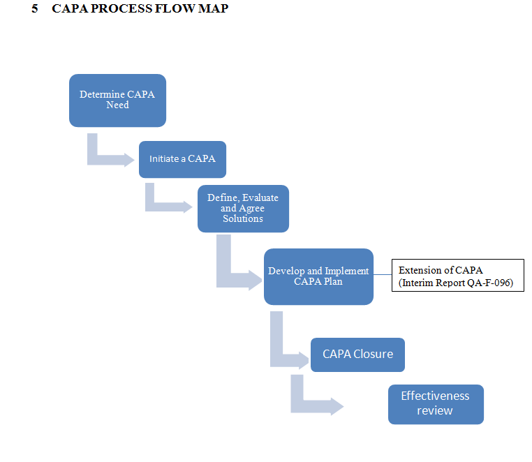 SOP for Corrective and Preventive Action CAPA