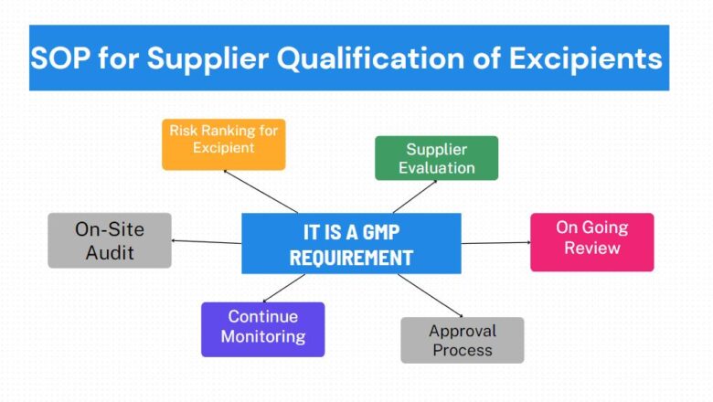 SOP for Supplier Qualification of Excipients