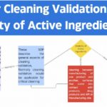 SOP for Cleaning Validation and Solubility of Active Ingredients