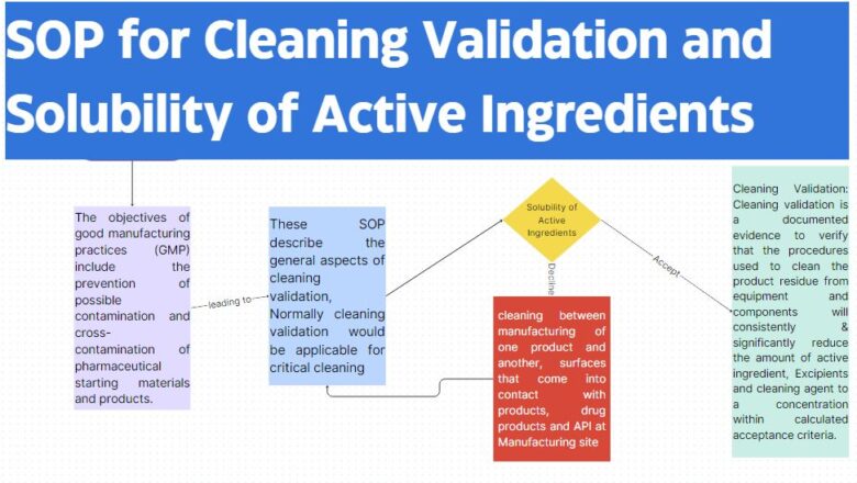 SOP for Cleaning Validation and Solubility of Active Ingredients