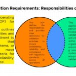 SOP for Validation Requirements: Responsibilities and Definitions
