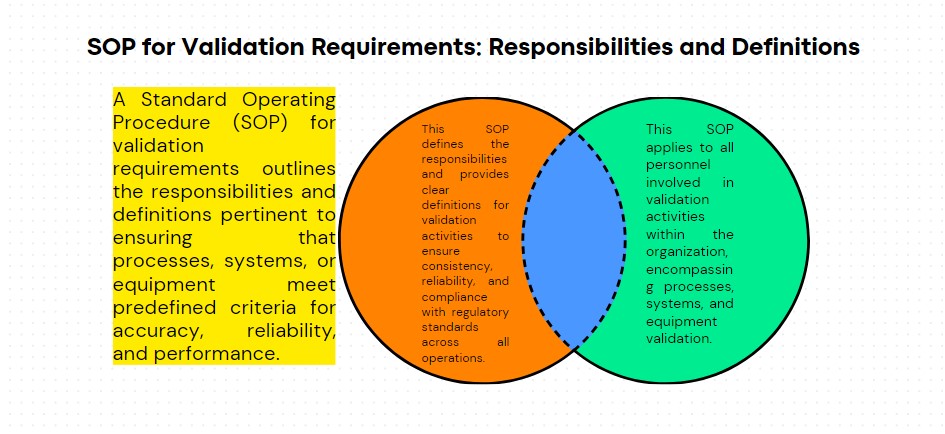 SOP for Validation Requirements Responsibilities and Definitions