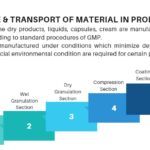 Structure & Transport of Material in Production