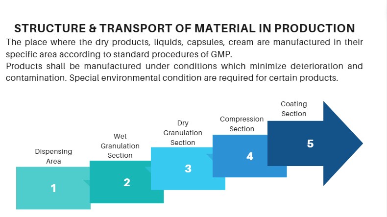 Structure & Transport of Material in Production